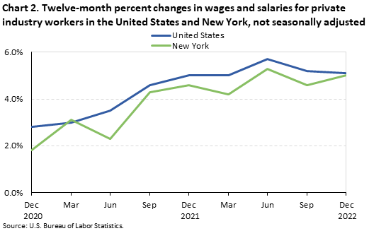 Chart 2. Twelve-month percent changes in wages and salaries for private industry workers in the United States and New York, not seasonally adjusted