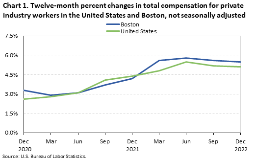 Chart 1. Twelve-month percent changes in total compensation for private industry workers in the United States and Boston, not seasonally adjusted