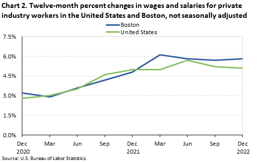 Chart 2. Twelve-month percent changes in wages and salaries for private industry workers in the United States and Boston, not seasonally adjusted