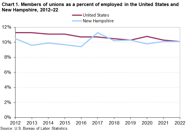 Chart 1. Members of unions as a percent of employed in the United States and New Hampshire, 2012-22