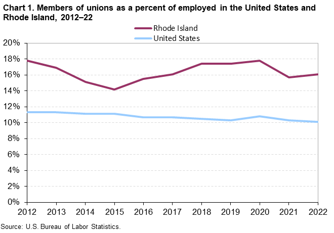 Chart 1. Members of unions as a percent of employed in the United States and Rhode Island, 2012â€“22