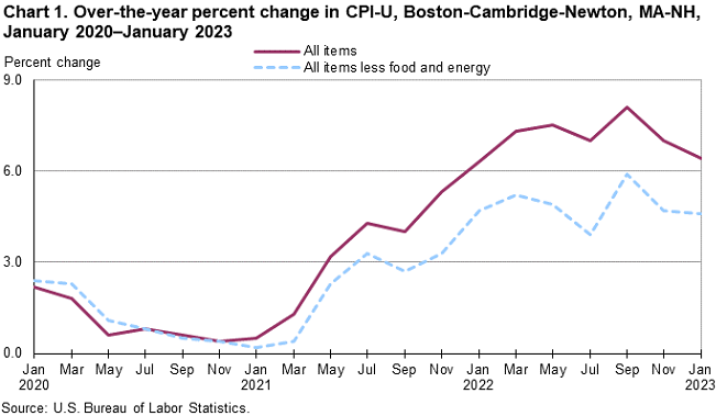 Chart 1. Over-the-year percent change in CPI-U, Boston-Cambridge-Newton, MA-NH, January 2020–January 2023
