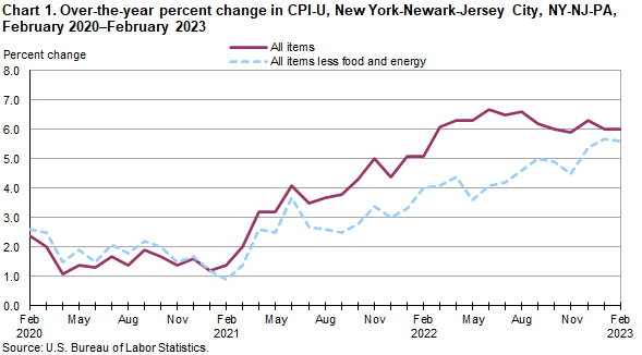 Chart 1. Over-the-year percent change in CPI-U, New York-Newark-Jersey City, NY-NJ-PA, February 2020–February 2023