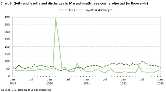 Chart 3. Quits and layoffs and discharges in Massachusetts, seasonally adjusted (in thousands)