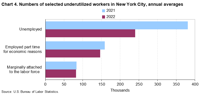 Chart 4. Numbers of selected underutilized workers in New York City, annual averages