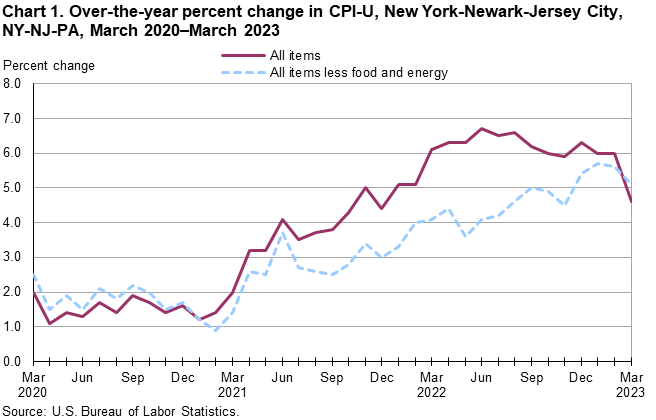 Chart 1. Over-the-year percent change in CPU-U, New York-Newark-Jersey City, NY-NJ-PA, March 2020-March 2023