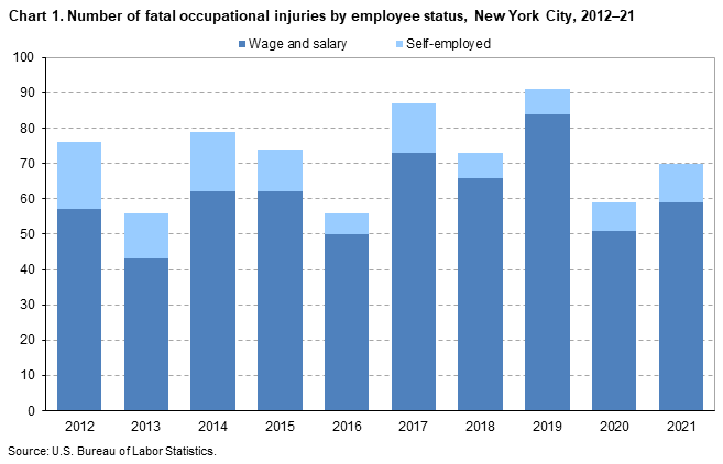 Chart 1. Number of fatal occupational injuries by employee status, New York City, 2012–21