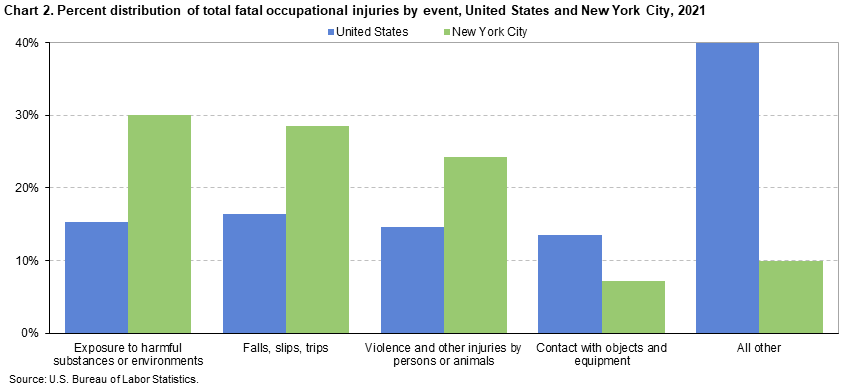 Chart 2. Percent distribution of total fatal occupational injuries by event, United States and New York City, 2021