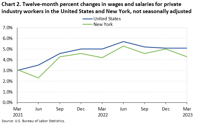 Chart 2. Twelve-month percent changes in wages and salaries for private industry workers in the United States and New York, not seasonally adjusted