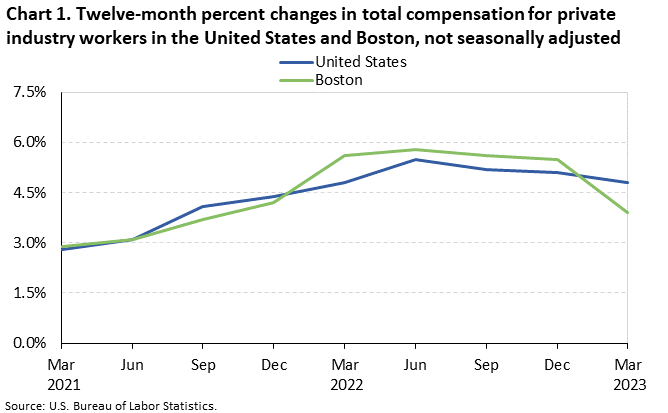 Chart 1. Twelve-month percent changes in total compensation for private industry workers in the United States and , not seasonally adjusted