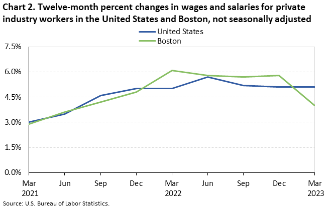 Chart 2. Twelve-month percent changes in wages and salaries for private industry workers in the United States and Boston, not seasonally adjusted