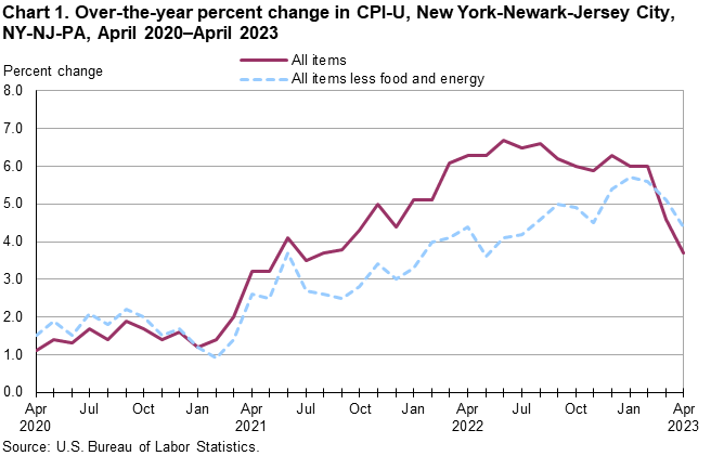Chart 1. Over-the-year percent change in CPI-U, New York-Newark-Jersey City, NY-NJ-PA, April 2020–April 2023