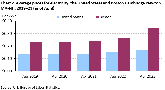 Chart 2. Average prices for electricity, the United States and Boston-Cambridge-Newton, MA-NH, 2019–23 (as of April)