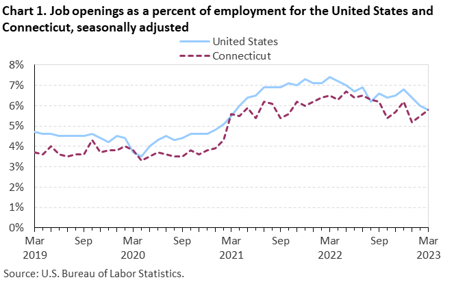 Chart 1. Job openings as a percent of employment for the United States and Connecticut, seasonally adjusted