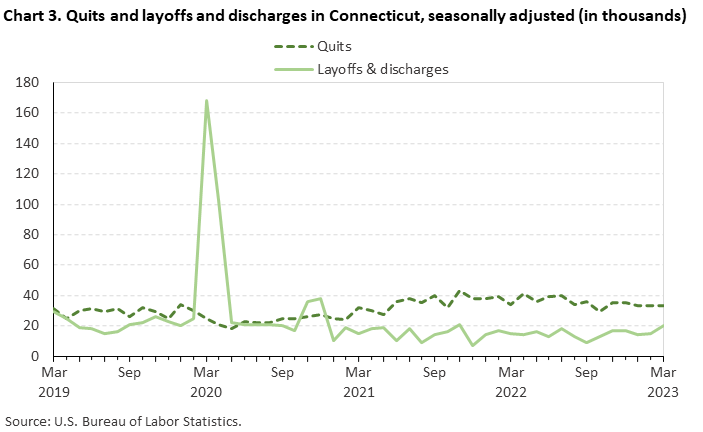 Chart 3. Quits and layoffs and discharges in Connecticut, seasonally adjusted (in thousands)