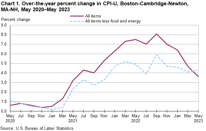 Chart 1. Over-the-year percent change in CPI-U, Boston-Cambridge-Newton, MA-NH, May 2020–May 2023