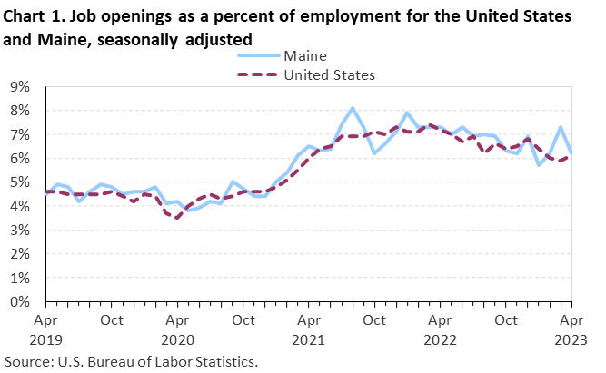 Chart 1. Job openings as a percent of employment for the United States and Maine, seasonally adjusted