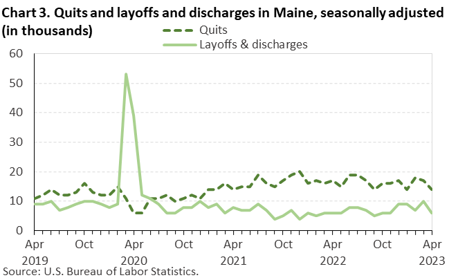 Chart 3. Quits and layoffs and discharges in Maine, seasonally adjusted (in thousands)