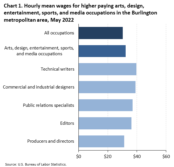 Chart 1. Hourly mean wages for higher paying arts, design, entertainment, sports, and media occupations in the Burlington metropolitan area, May 2022