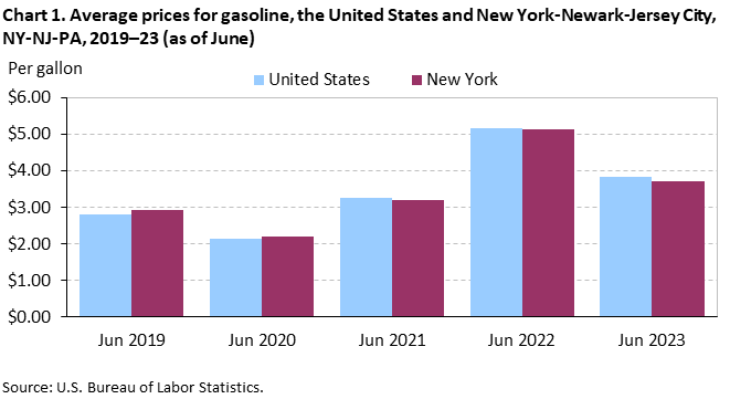 Chart 1. Average prices for gasoline, the United States and New York-Newark-Jersey City, NY-NJ-PA, 2019–23 (as of June)