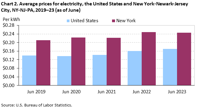 Chart 2. Average prices for electricity, the United States and New York-Newark-Jersey City, NY-NJ-PA, 2019â€“23 (as of June)