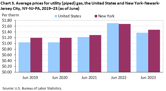Chart 3. Average prices for utility (piped) gas, the United States and New York-Newark-Jersey City, NY-NJ-PA, 2019â€“23 (as of June)