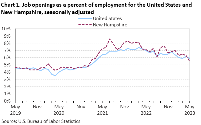 Chart 1. Job openings as a percent of employment for the United States and New Hampshire, seasonally adjusted