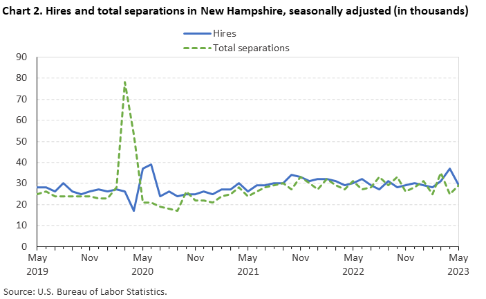 Chart 2. Hires and total separations in New Hampshire, seasonally adjusted (in thousands)