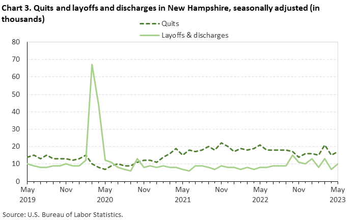 Chart 3. Quits and layoffs and discharges in New Hampshire, seasonally adjusted (in thousands)