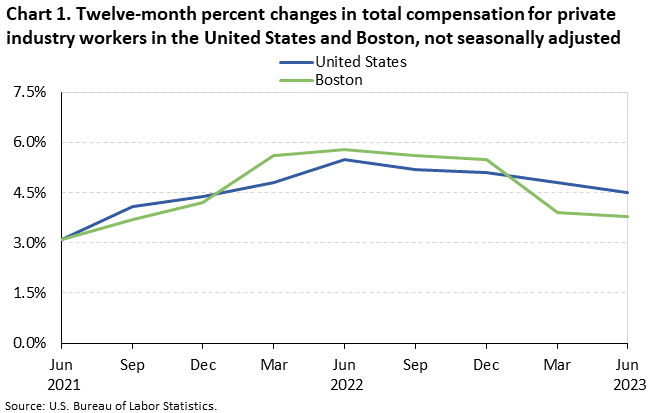 Chart 1. Twelve-month percent changes in total compensation for private industry workers in the United States and Boston, not seasonally adjusted