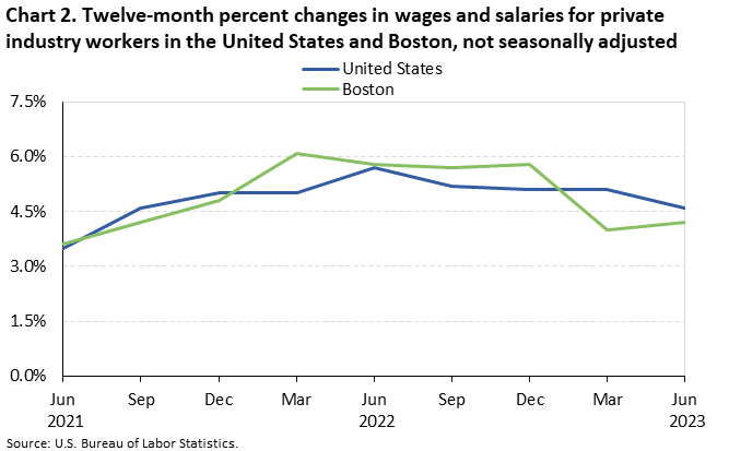 Chart 2. Twelve-month percent changes in wages and salaries for private industry workers in the United States and Boston, not seasonally adjusted