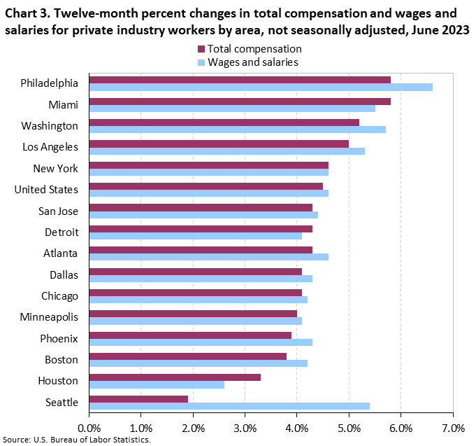 Chart 3. Twelve-month percent changes in total compensation and wages and salaries for private industry workers by area, not seasonally adjusted, June 2023