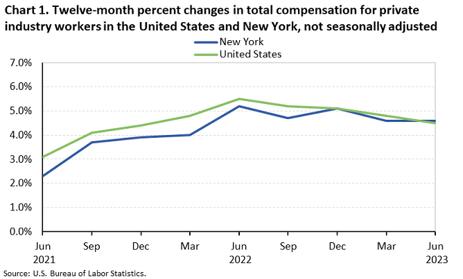 Chart 1. Twelve-month percent changes in total compensation for private industry workers in the United States and New York, not seasonally adjusted 