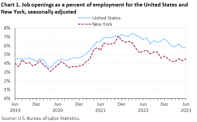 Chart 1. Job openings as a percent of employment for the United States and New York, seasonally adjusted