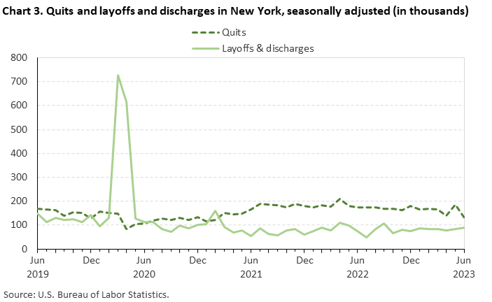 Chart 3. Quits and layoffs and discharges in New York, seasonally adjusted (in thousands)