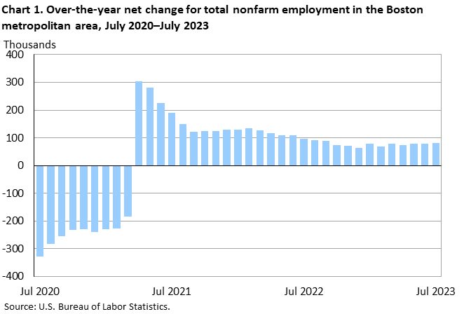 Chart 1. Over-the-year net change for total nonfarm employment in the Boston metropolitan area, July 2020–July 2023