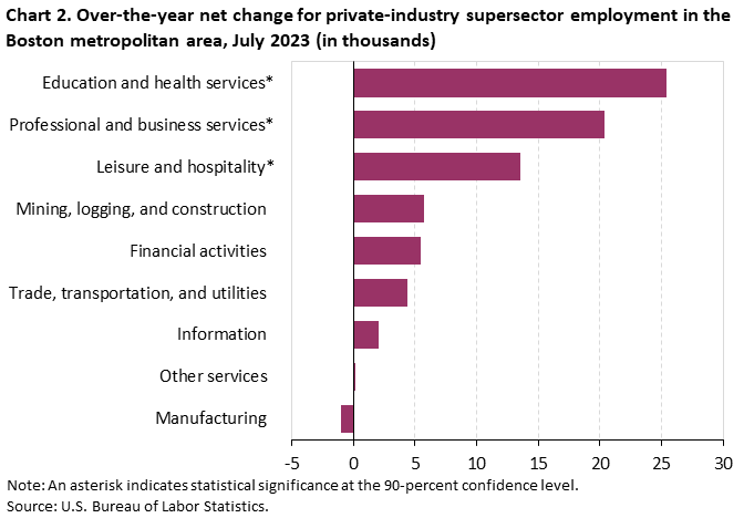 Chart 2. Over-the-year net change for industry supersector employment in the Boston metropolitan area, July 2023