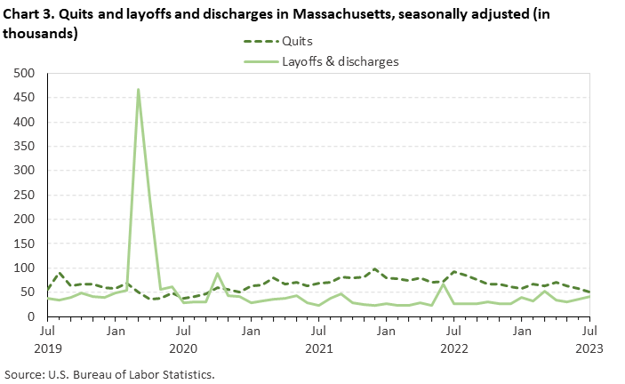 Chart 3. Quits and layoffs and discharges in Massachusetts, seasonally adjusted (in thousands)