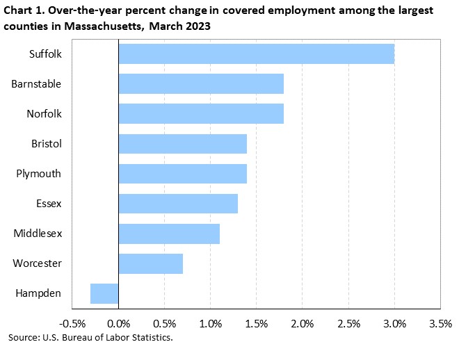Chart 1. Over-the-year percent change in covered employment among the largest counties in Massachusetts, March 2023