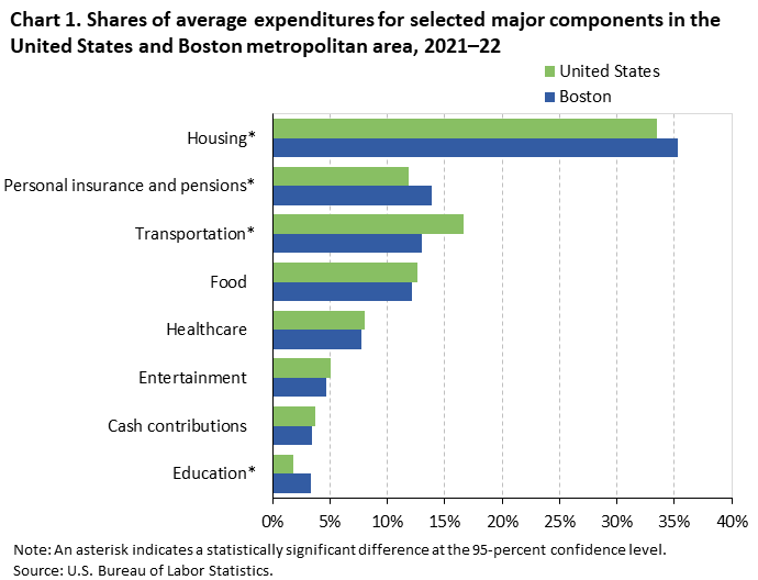 Chart 1. Shares of average expenditures for selected major components in the United States and Boston metropolitan area, 2021â€“22