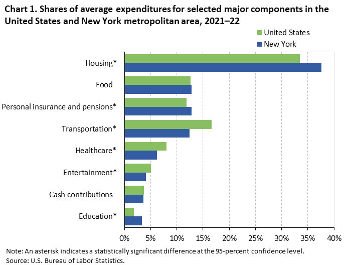 Chart 1. Shares of average expenditures for selected major components in the United States and New York metropolitan area, 2021â€“22