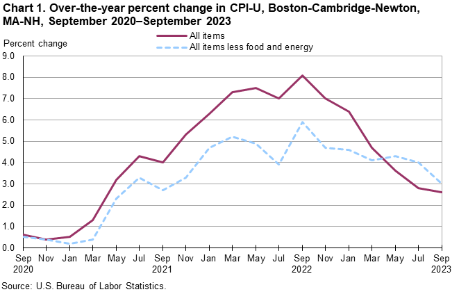Chart 1. Over-the-year percent change in CPI-U, Boston-Cambridge-Newton, MA-NH, September 2020–September 2023