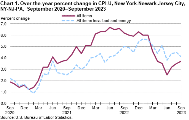 Chart 1. Over-the-year percent change in CPI-U, New York-Newark-Jersey City, NY-NJ-PA, September 2020–September 2023