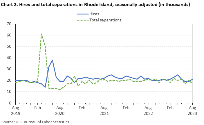 Chart 2. Hires and total separations in Rhode Island, seasonally adjusted (in thousands)