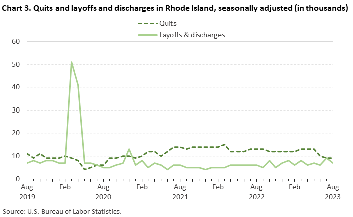 Chart 3. Quits and layoffs and discharges in Rhode Island, seasonally adjusted (in thousands)
