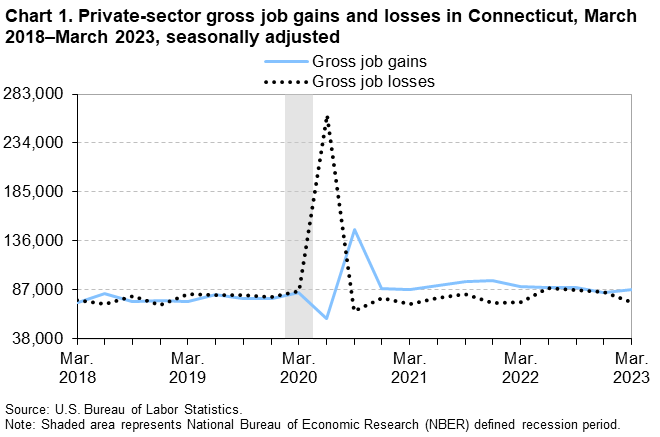 Chart 1. Private-sector gross job gains and losses in Connecticut, March 2018–March 2023, seasonally adjusted