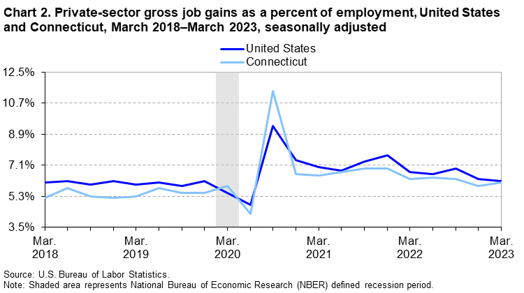 Chart 2. Private-sector gross job gains as a percent of employment, United States and Connecticut, March 2018â€“March 2023, seasonally adjusted