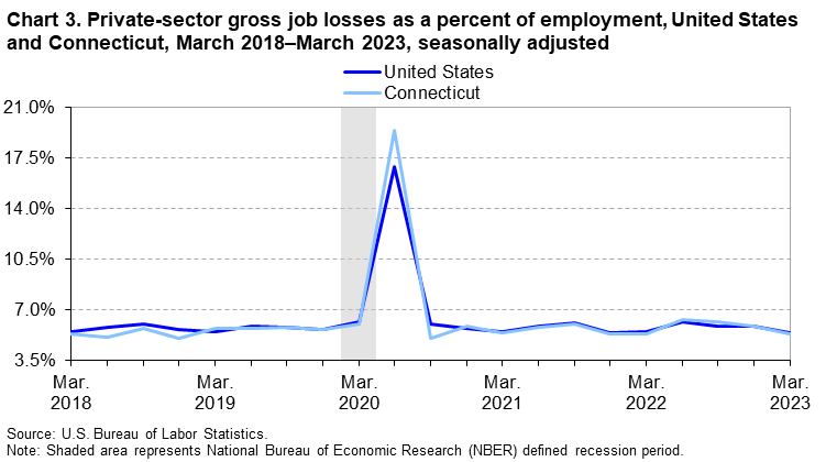 Chart 3. Private-sector gross job losses as a percent of employment, United States and Connecticut, March 2018–March 2023, seasonally adjusted