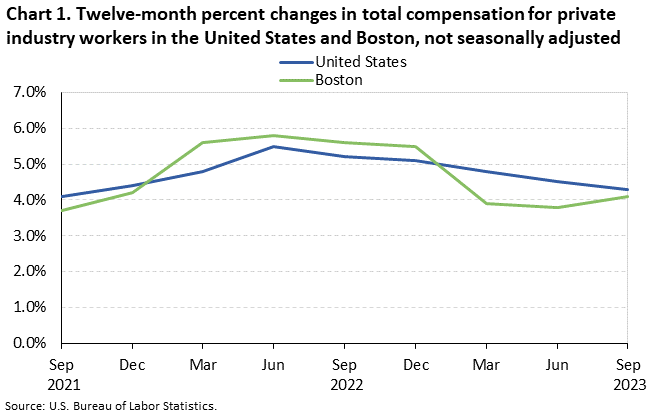 Chart 1. Twelve-month percent changes in total compensation for private industry workers in the United States and Boston, not seasonally adjusted