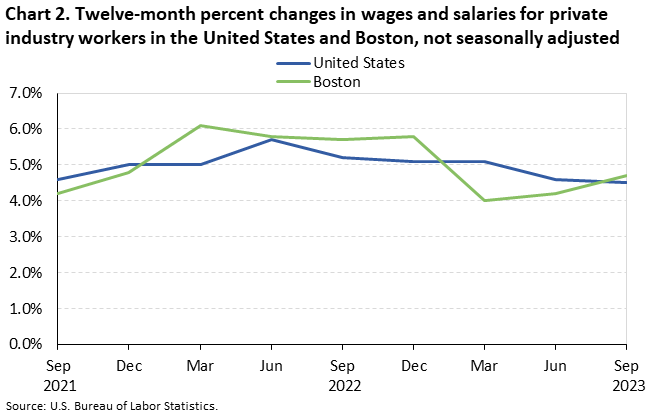 Chart 2. Twelve-month percent changes in wages and salaries for private industry workers in the United States and Boston, not seasonally adjusted